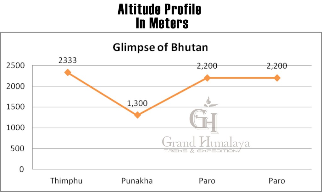 Glimpse of Bhutan