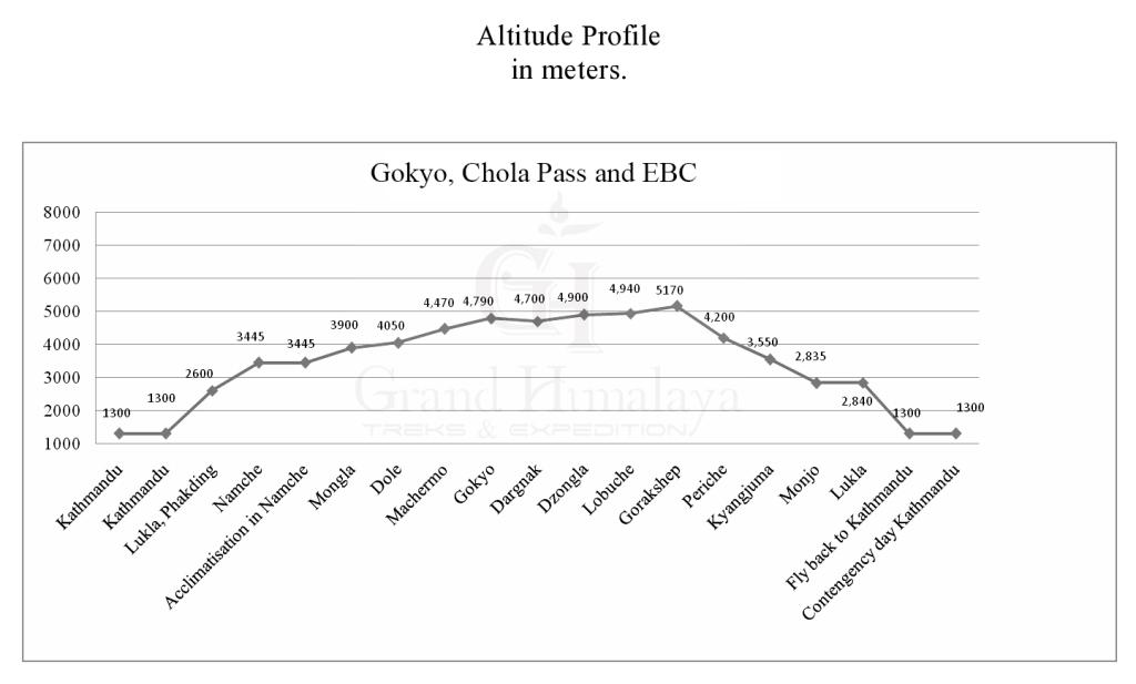 Gokyo, Chola Pass And EBC Trek