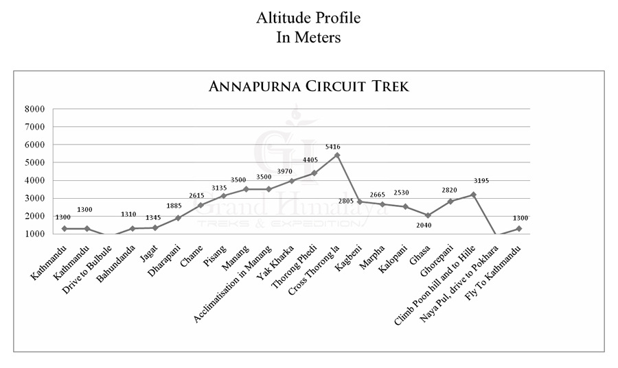 Annapurna Circuit Trek