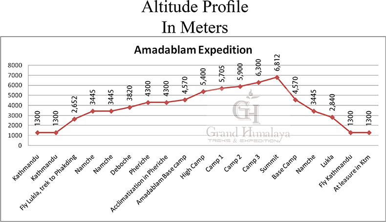 Amadablam Expedition