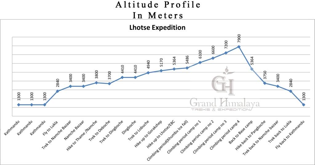 Lhotse Expedition