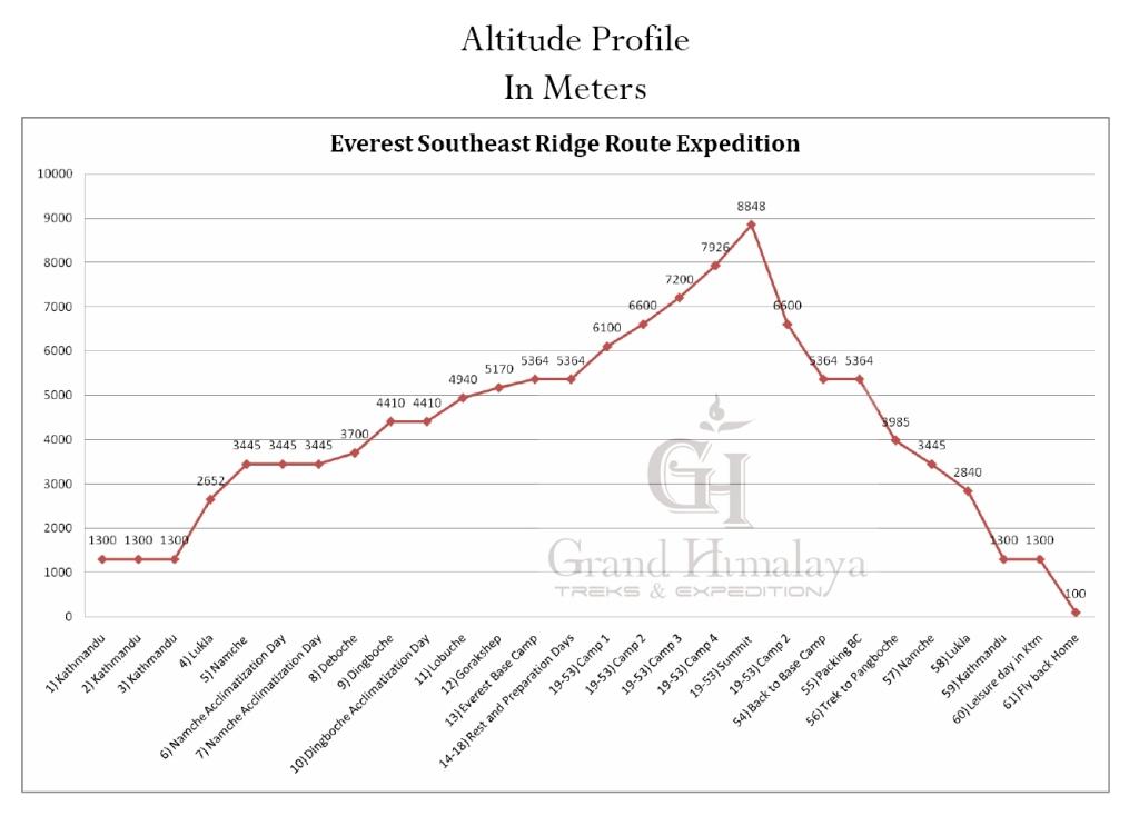 Everest Expedition South