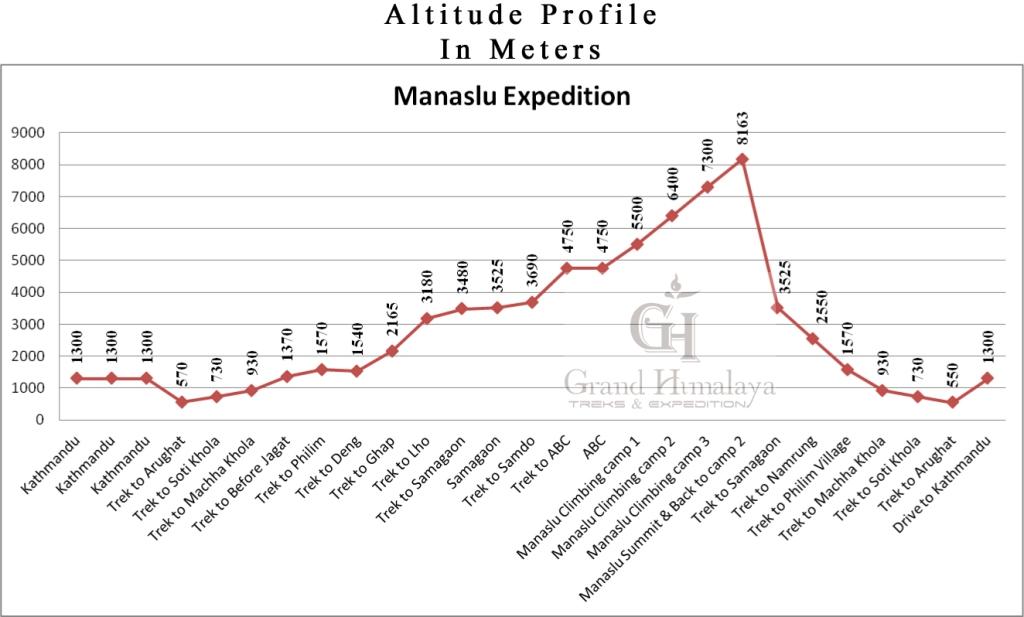 Manaslu Expedition